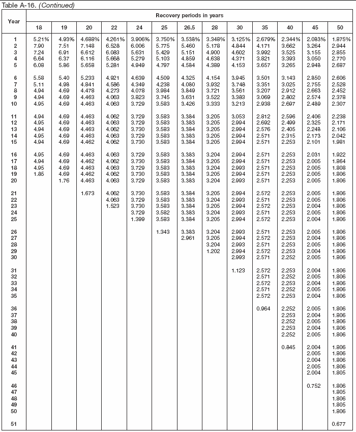 Table A-16 (continued)