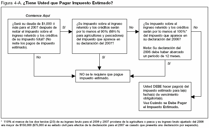 Figura 4-A. &iquest;Tiene Usted que Pagar Impuesto Estimado?