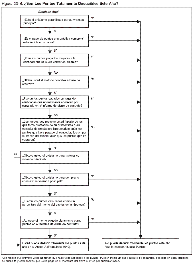 Figura 23−B. &iquest;Son Mis Puntos Totalmente Deducibles Este A&ntilde;o?