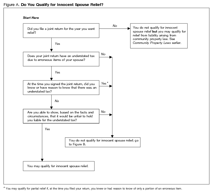 'Do You Qualify for Innocent Spouse Relief?'