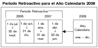 Per&iacute;odo Retroactivo para el A&ntilde;o Calendario 2008